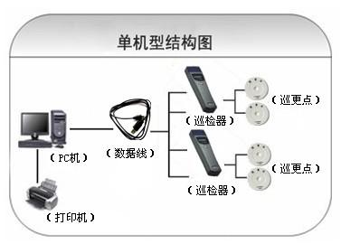 东宁市巡更系统六号